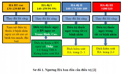 Mục tiêu điều trị huyết áp - Những điểm mới năm 2018